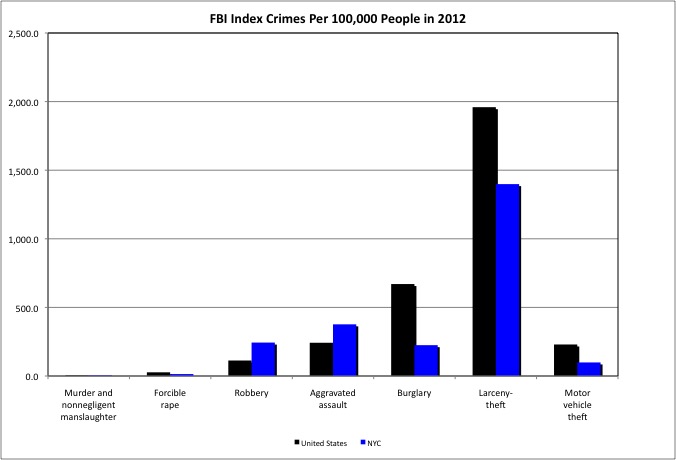 Crime Chart 1