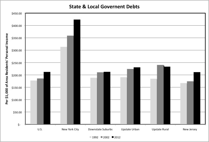 Chart Debts