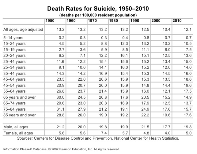Suicide By Age and Year